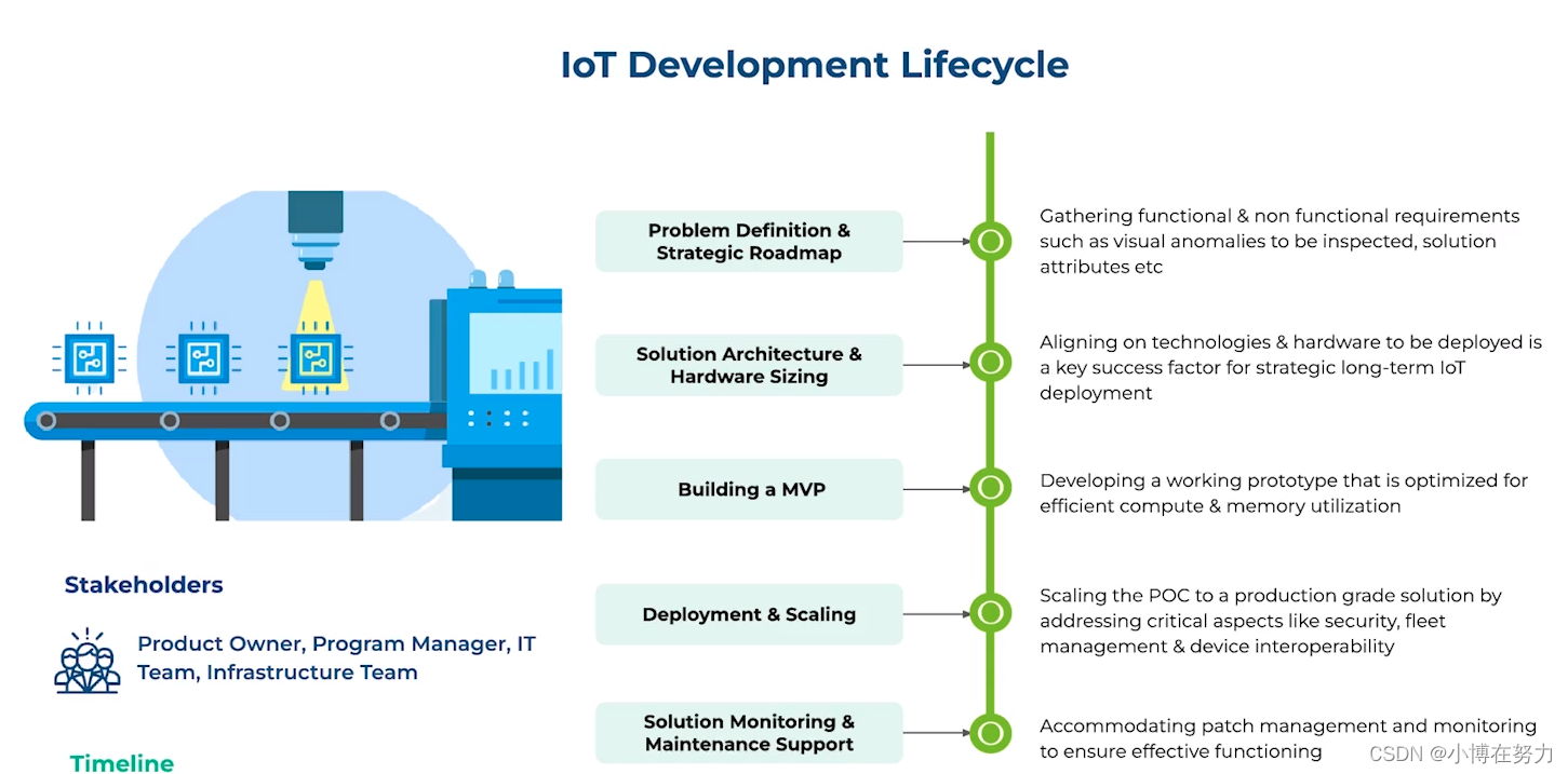 IoT方案开发生命周期