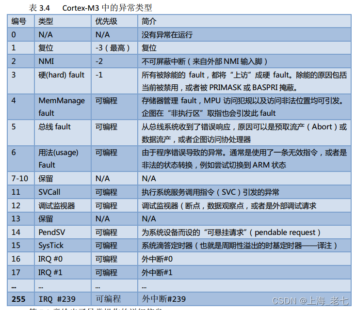Cortex-M3中的异常类型