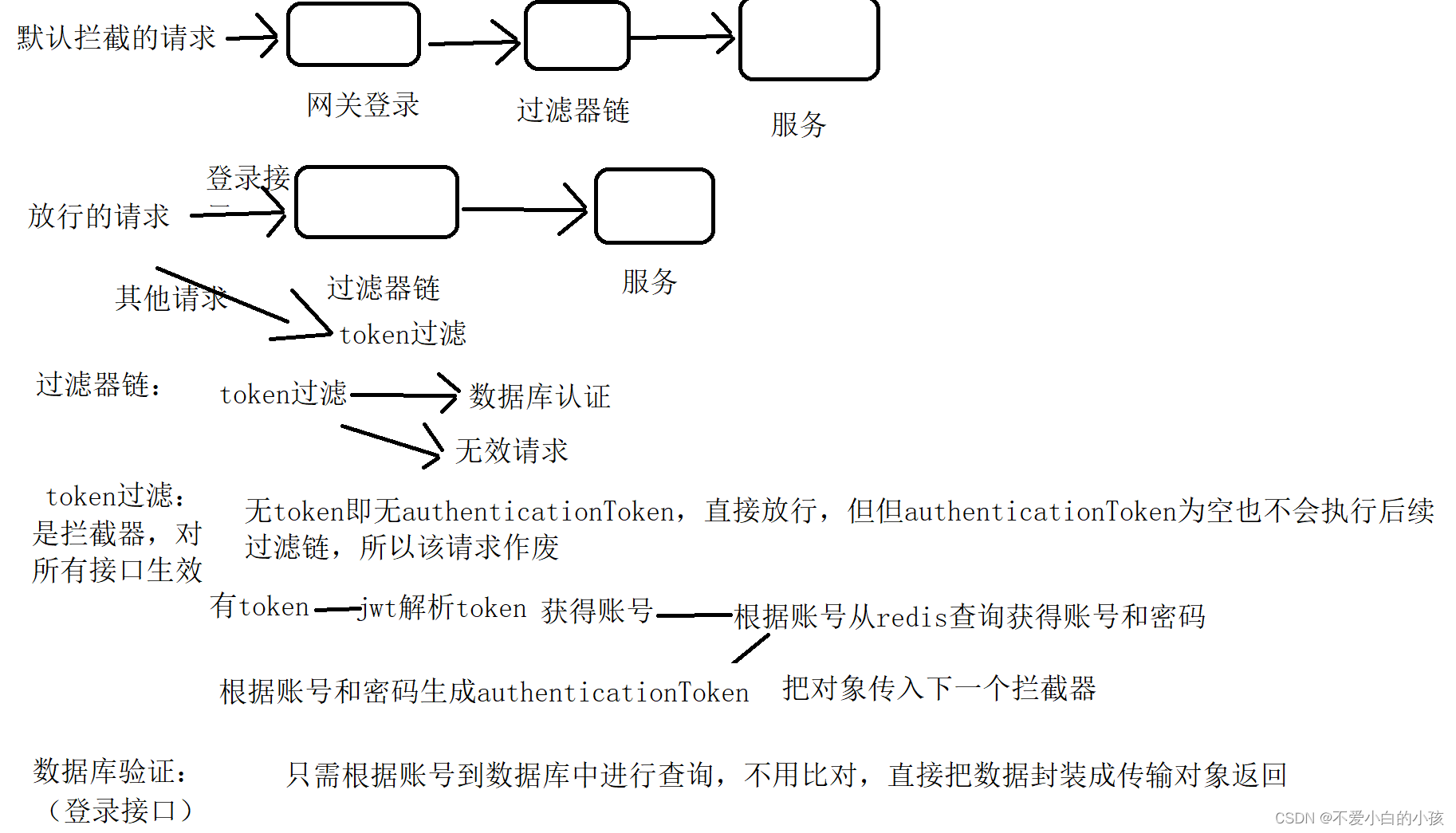 SpringSecurity学习总结