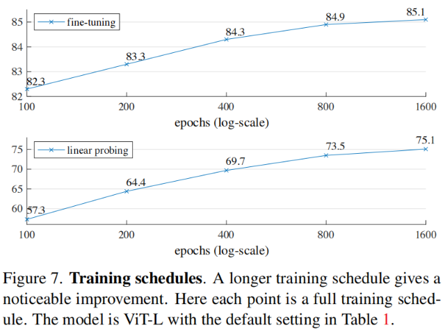 【论文笔记】Masked Autoencoders Are Scalable Vision Learners-CSDN博客