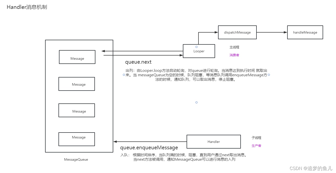 Android 之 Handler