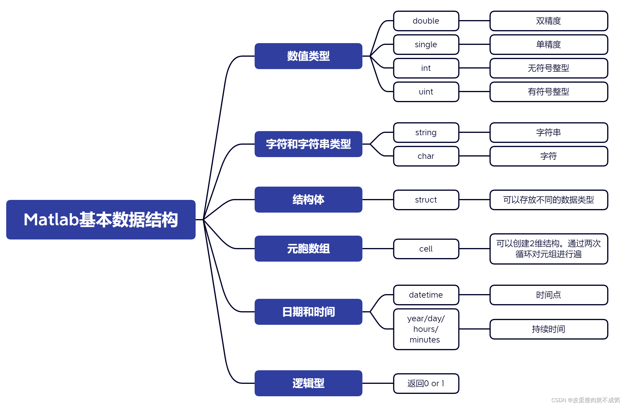 matlab基本数据结构
