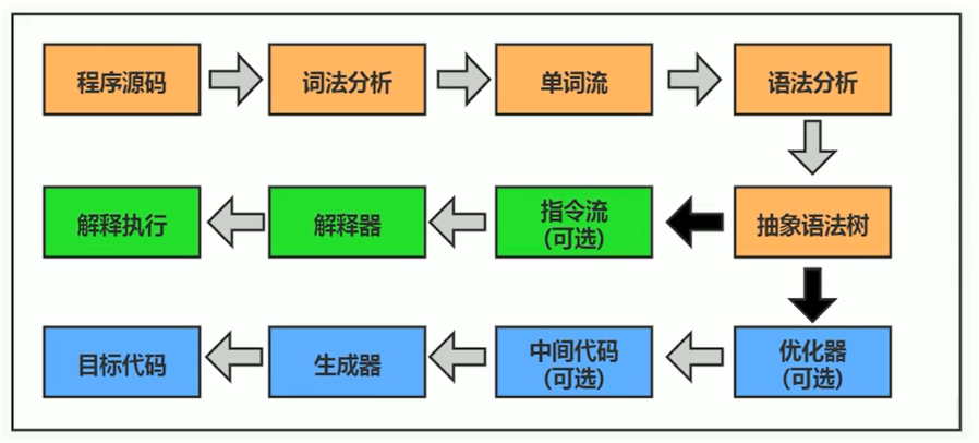 Java代码的执行过程