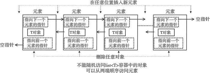 C++STL：顺序容器之list