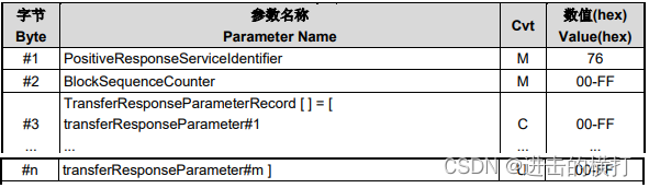 【车载开发系列】UDS诊断---数据传输（$0x36）