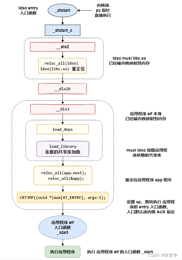 musl libc 动态加载：elf 应用程序入口函数 _start 到 main 的执行流程