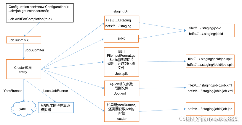 [外链图片转存失败,源站可能有防盗链机制,建议将图片保存下来直接上传(img-frvJFb8m-1635324563433)(MapReduce.assets/image-20210709095459314.png)]