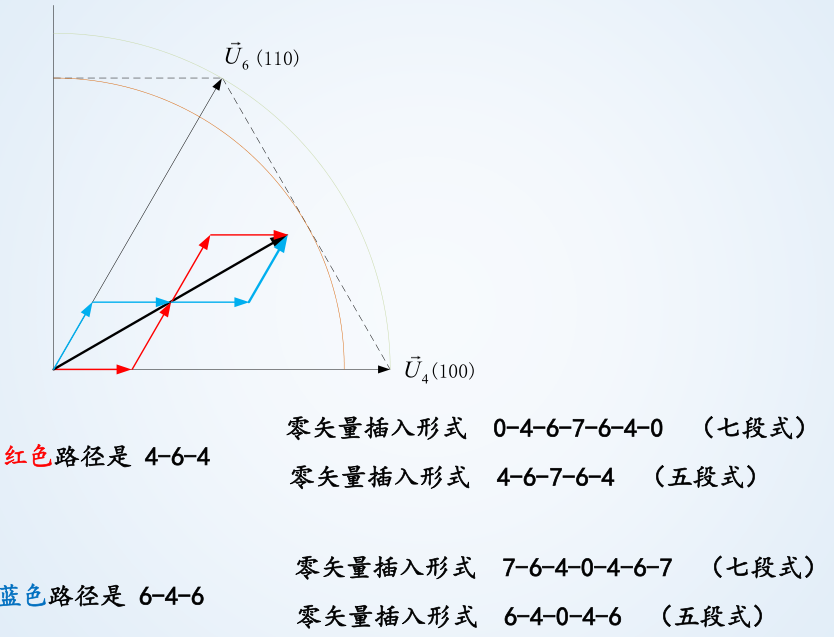 合成矢量的两种方式