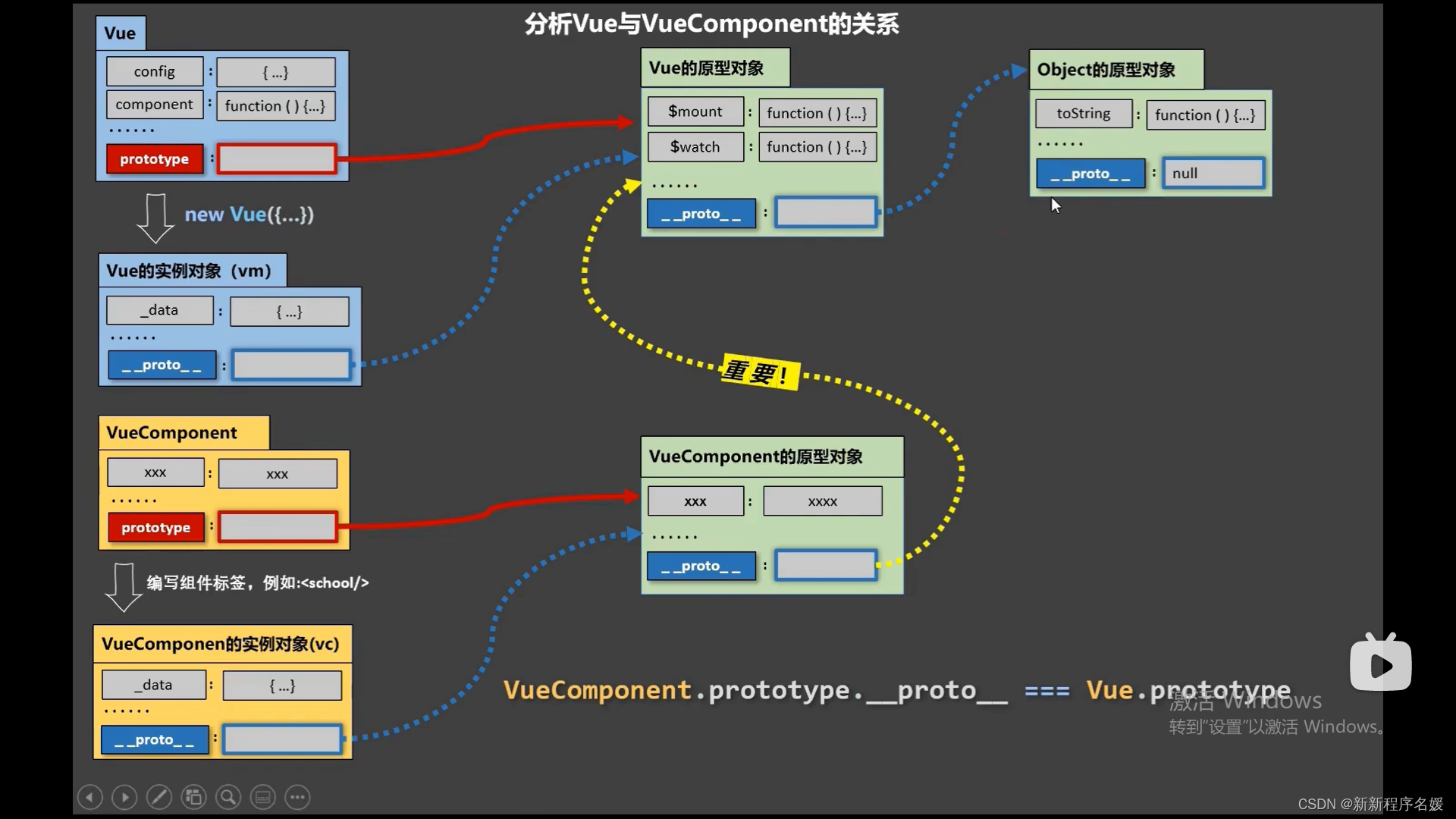 第 2 章：Vue 组件化编程