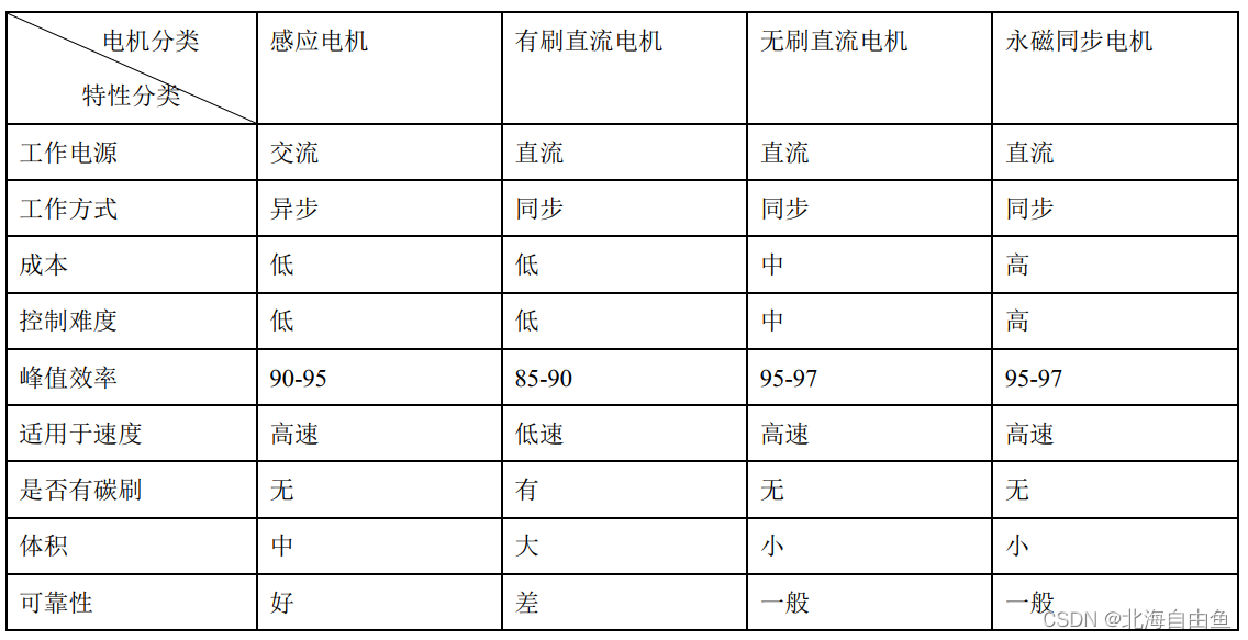 电机特点分类