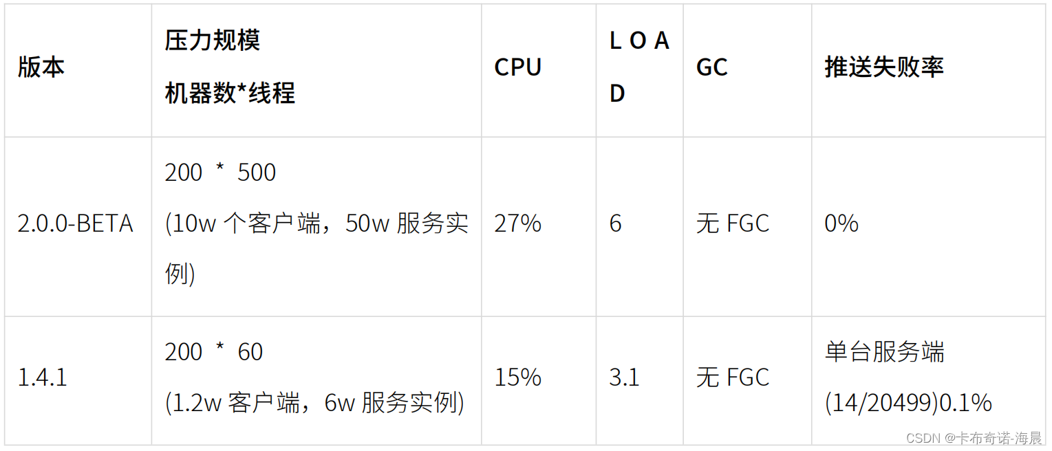 Nacos 性能报告