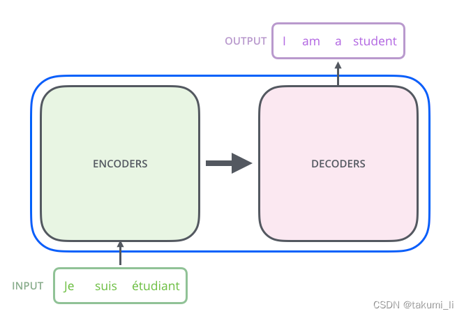 【nlp学习】2 解释transformer中的概念encoders Decoders Encoder Decoder Csdn博客