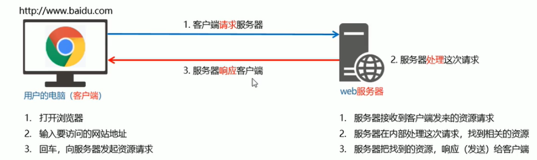 客户端与服务器的理解