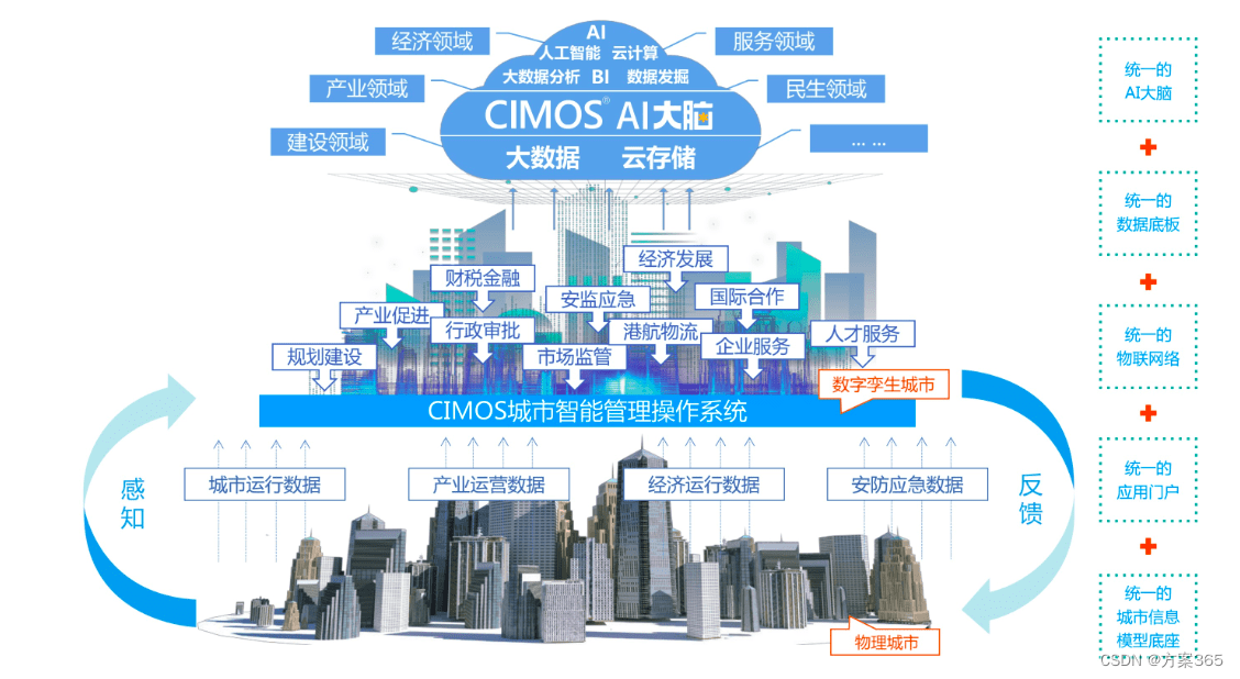 智慧城市大脑3.0白皮书:城市大协同,未来可持续。_智慧城市3.0的特征-CSDN博客