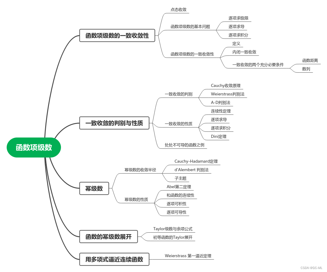 函数项级数思维导图