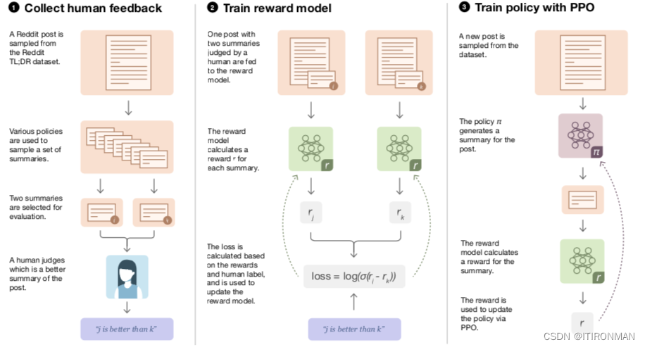 Learning to summarize from human feedback导读（1）