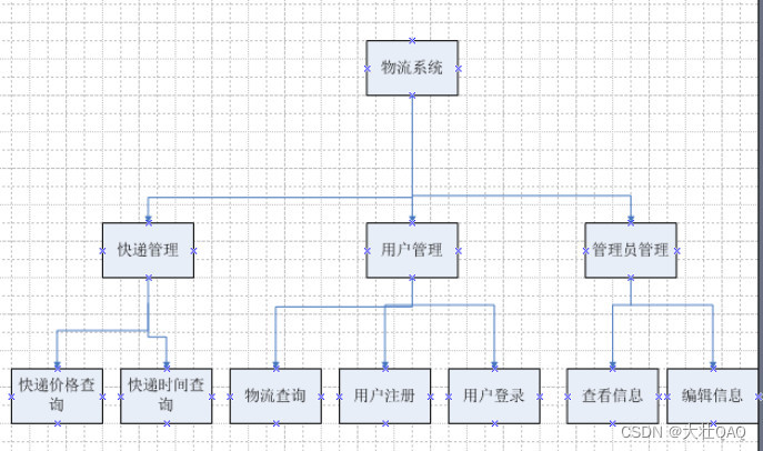 【项目精选】基于JSP物流信息网（论文+源码+视频）