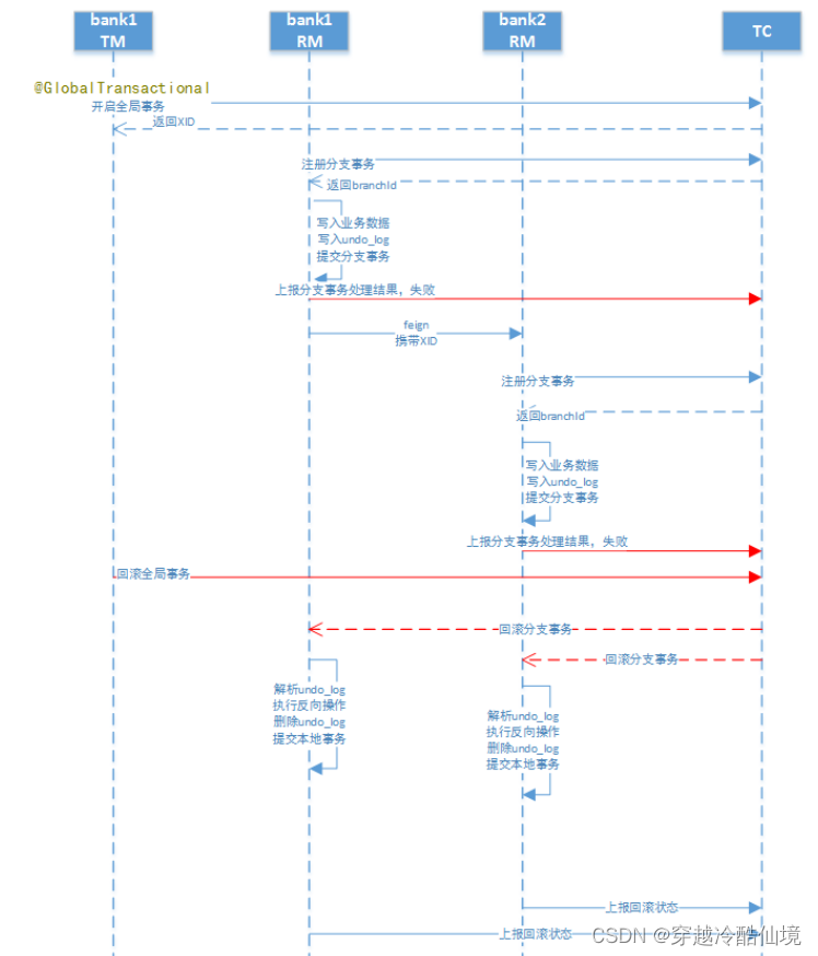 分布式事务解决方案之2PC