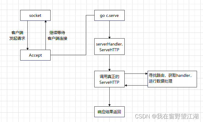 [Gin]框架底层实现理解(三)