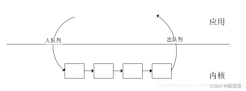 linux V4L2子系统——v4l2架构（7）之V4L2应用编程