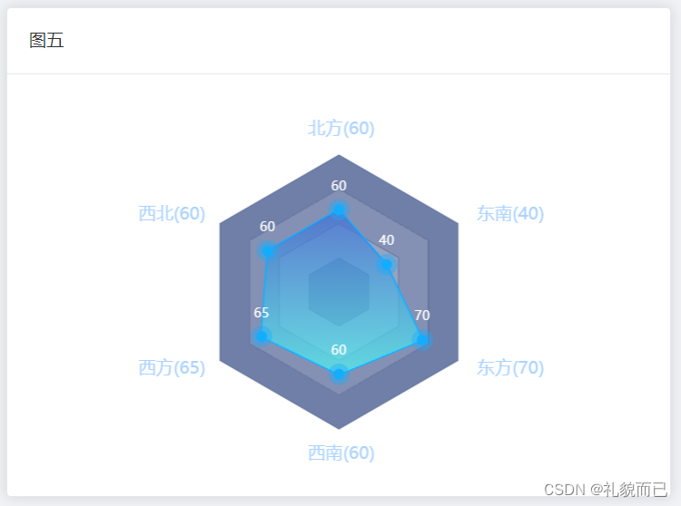 Vue3+Ts+Vite项目(第十二篇)——echarts安装与使用，vue3项目echarts组件封装