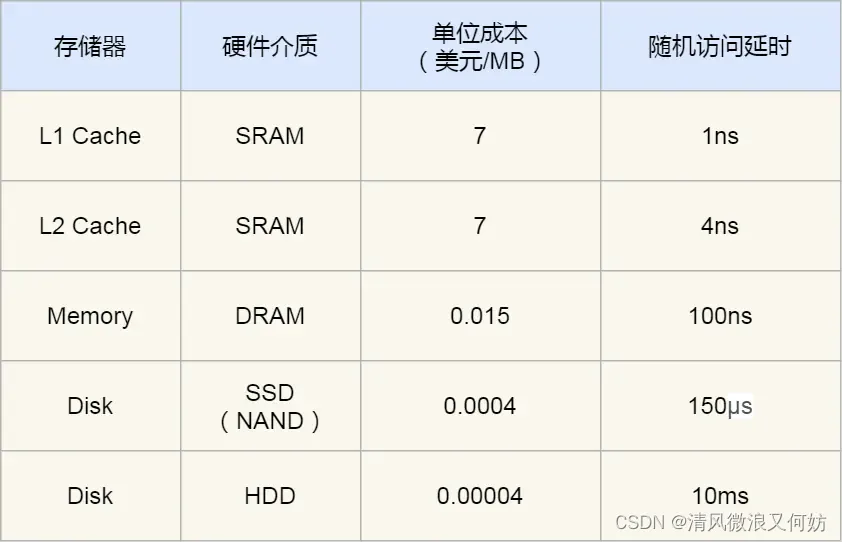 [外链图片转存失败,源站可能有防盗链机制,建议将图片保存下来直接上传(img-oxnhEibv-1692864155344)(https://cdn.xiaolincoding.com/gh/xiaolincoder/ImageHost2/操作系统/存储结构/存储器成本的对比.png)]