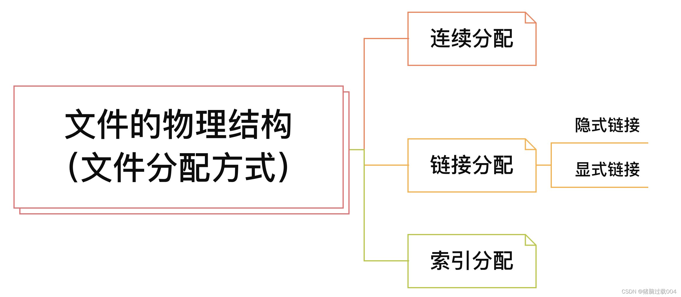 文件物理结构