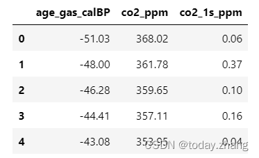 co2数据