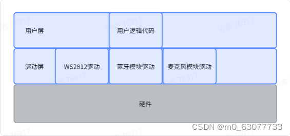 【STM32】蓝牙<span style='color:red;'>氛围</span><span style='color:red;'>灯</span>