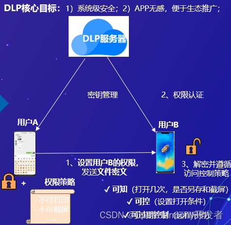 基于分级安全的OpenHarmony架构设计