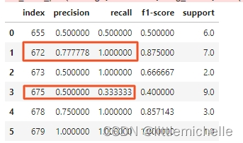 【深度学习】classification_report