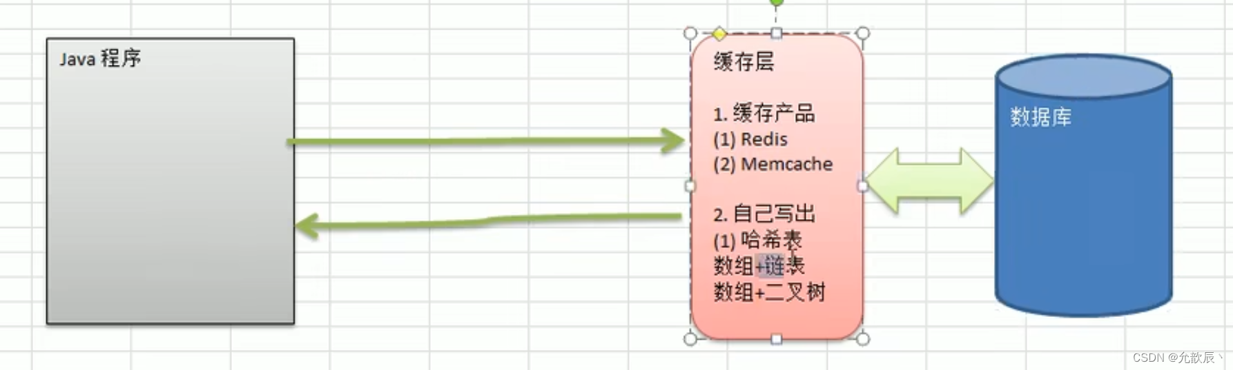 Java数据结构之哈希表