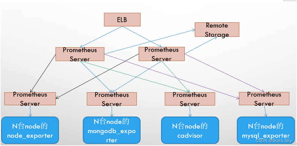 【Kubernetes 企业项目实战】02、基于 Prometheus 和 K8s 构建智能化监控告警系统（上）