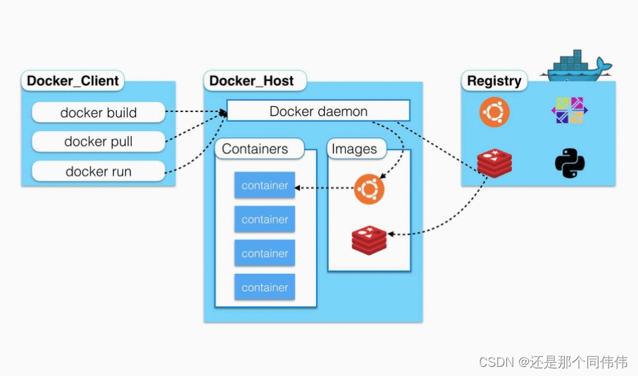 Docker之路（1.Docker概述、组成以及特点）