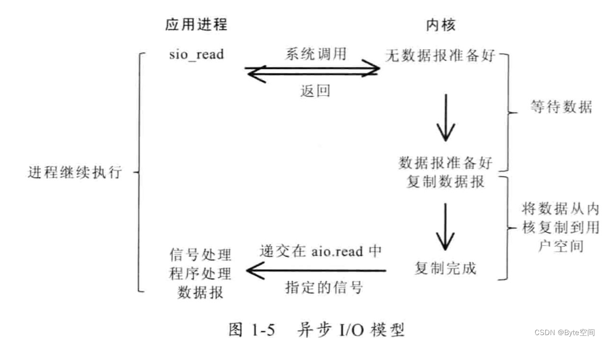 Java面试基础篇-IO