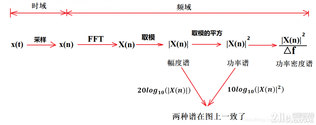 fftw的使用