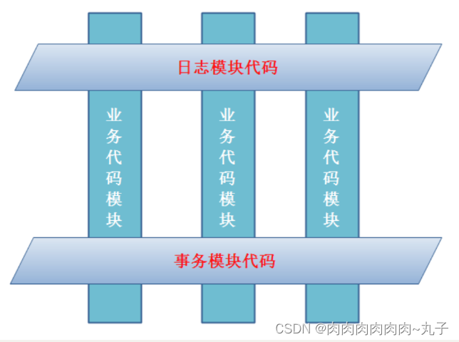 Java课题笔记~ AOP 概述