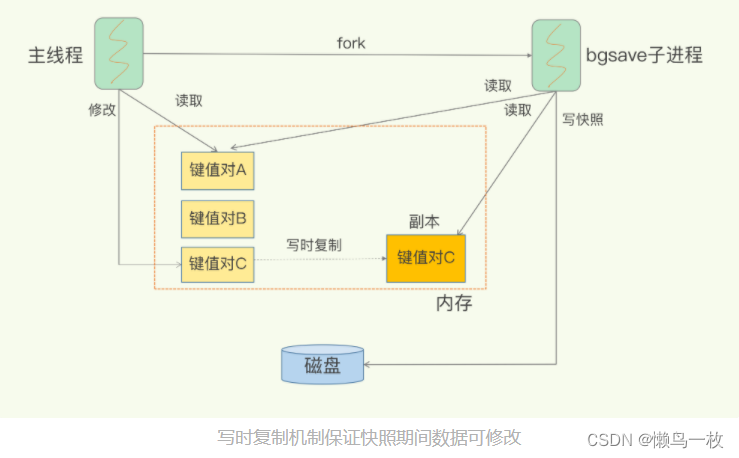 Redis原理-IO模型和持久化