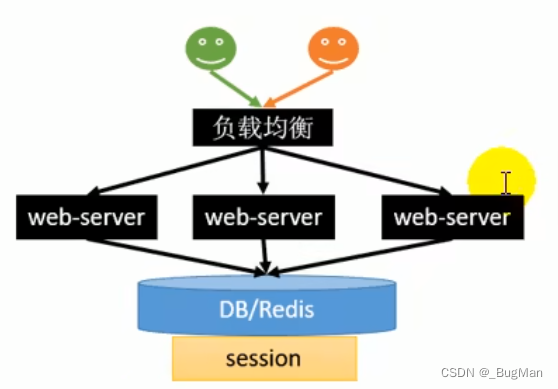 分布式session