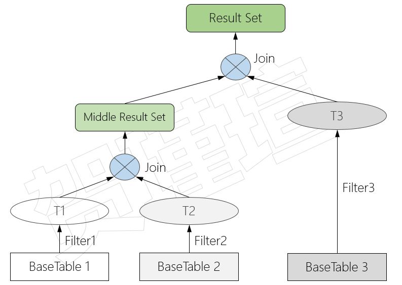 数据库中的 Join 操作的基本算法_数据库join-CSDN博客