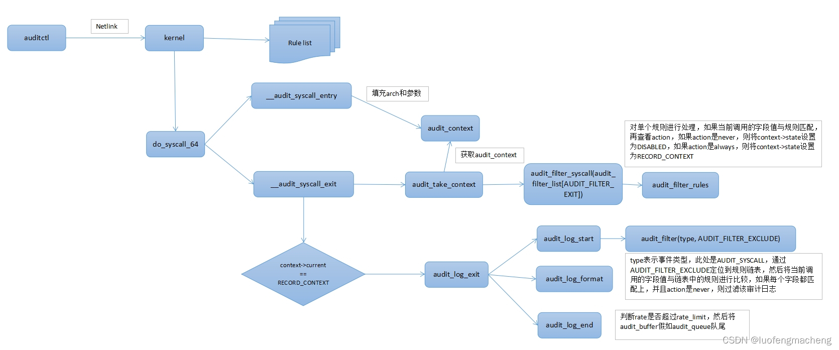 【安全】linux audit审计使用入门