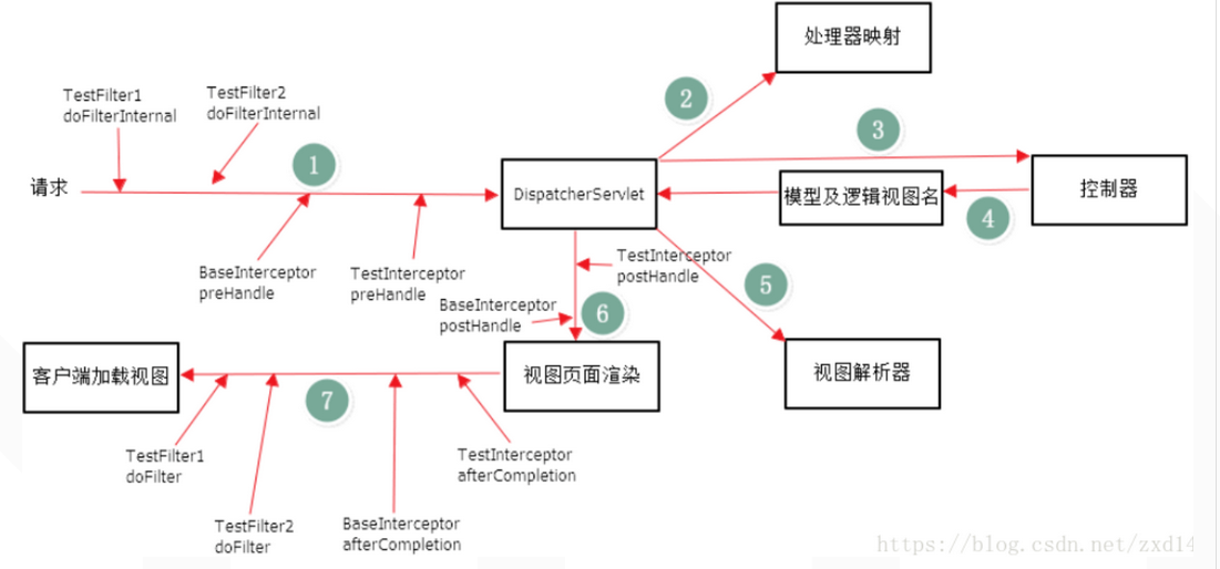 The execution order and difference of SpringBoot commonly used filters ...