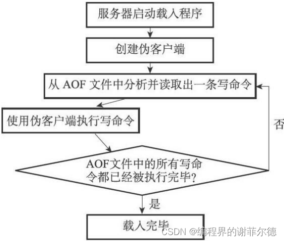 图解redis的AOF持久化