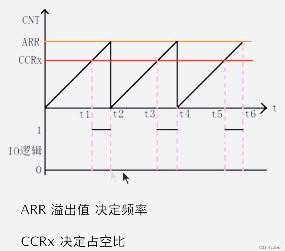 CNT代表计数值