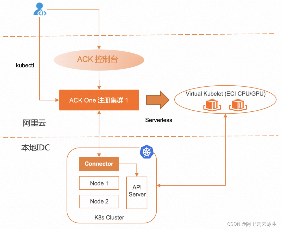 本地 IDC 中的 K8s 集群如何以 Serverless 方式使用云上计算资源