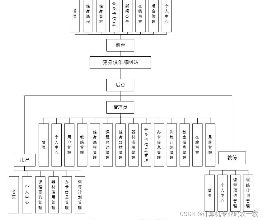 python基于django或flask开发的健身俱乐部网站rix1z