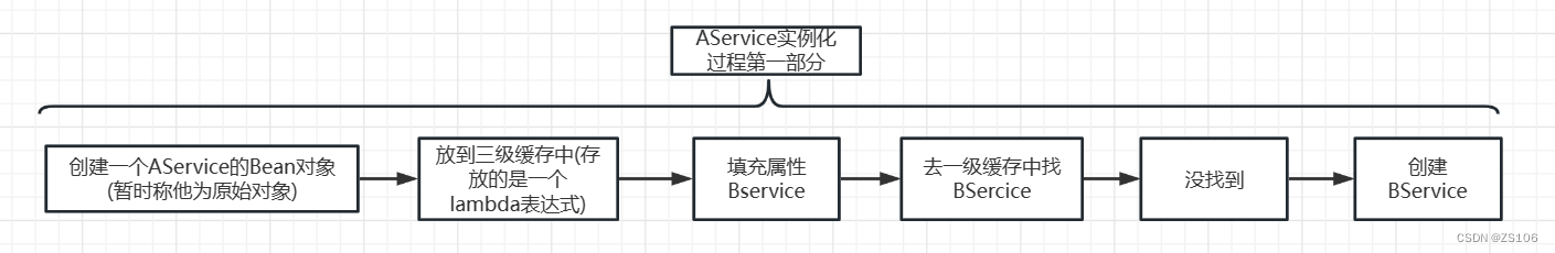 AService创建