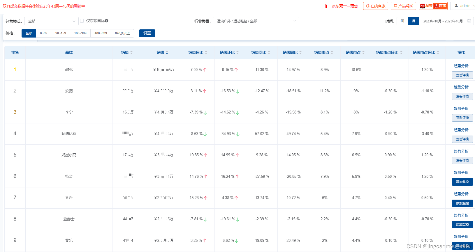 （京东大数据分析）10月运动鞋服消费数据采集：服饰销量同比增长20%