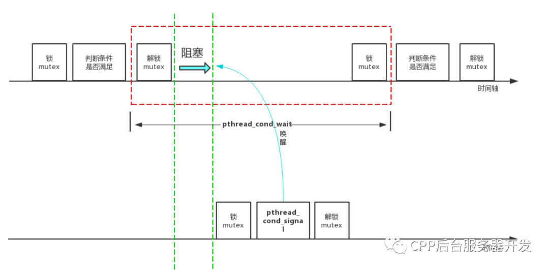 Linux线程间通信-条件变量