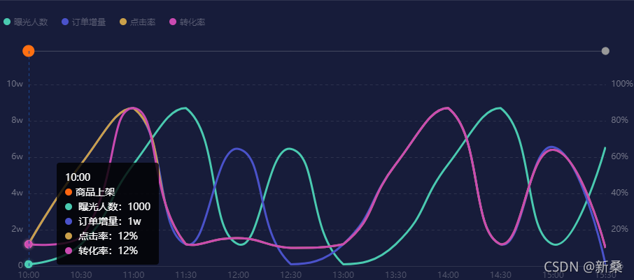 如图，折线图上有一个时间轴，展示对应时间发生了什么，鼠标悬浮展示时间轴事件